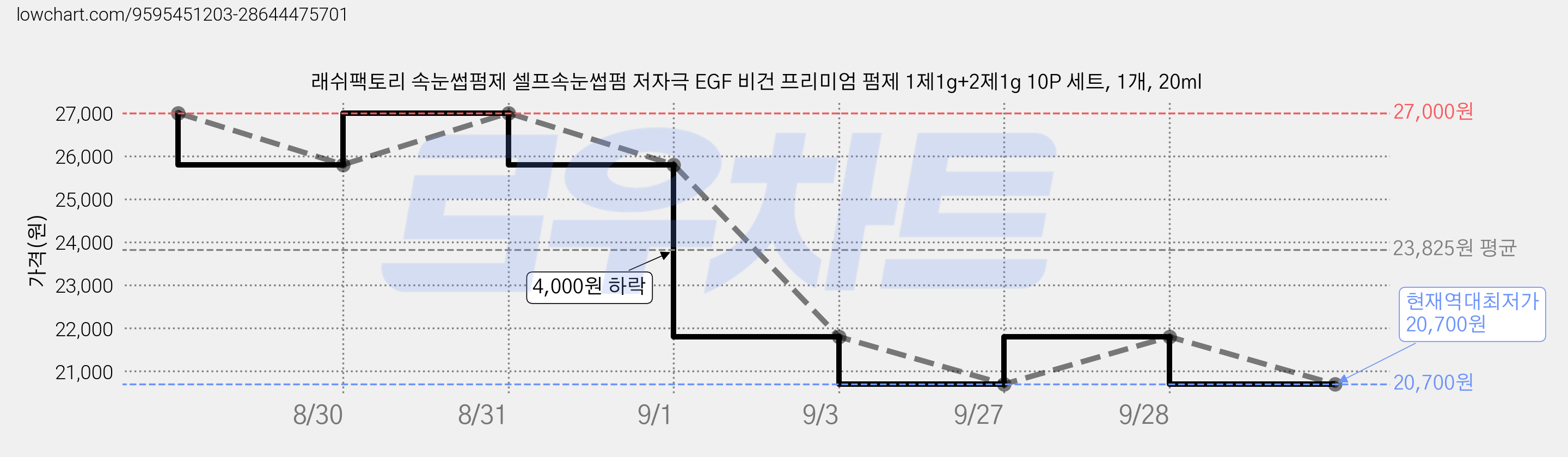 래쉬팩토리 속눈썹펌제 셀프속눈썹펌 저자극 EGF 비건 프리미엄 펌제 1제1g+2제1g 10P 세트, 1개, 20ml 가격 변동 차트, 현재가 20,700원, 역대최저가