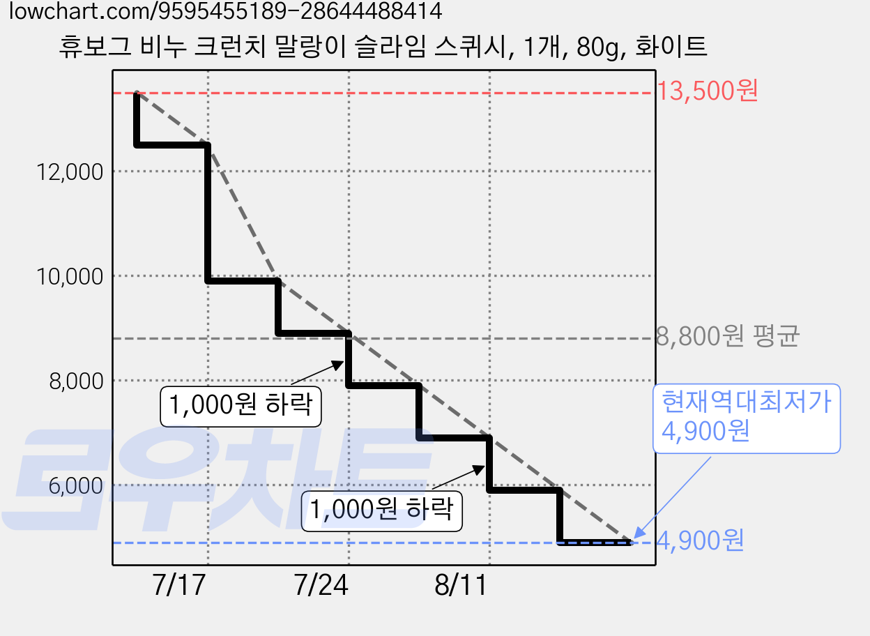 휴보그 비누 크런치 말랑이 슬라임 스퀴시, 1개, 80g, 화이트 가격 변동 차트, 현재가 4,900원, 역대최저가