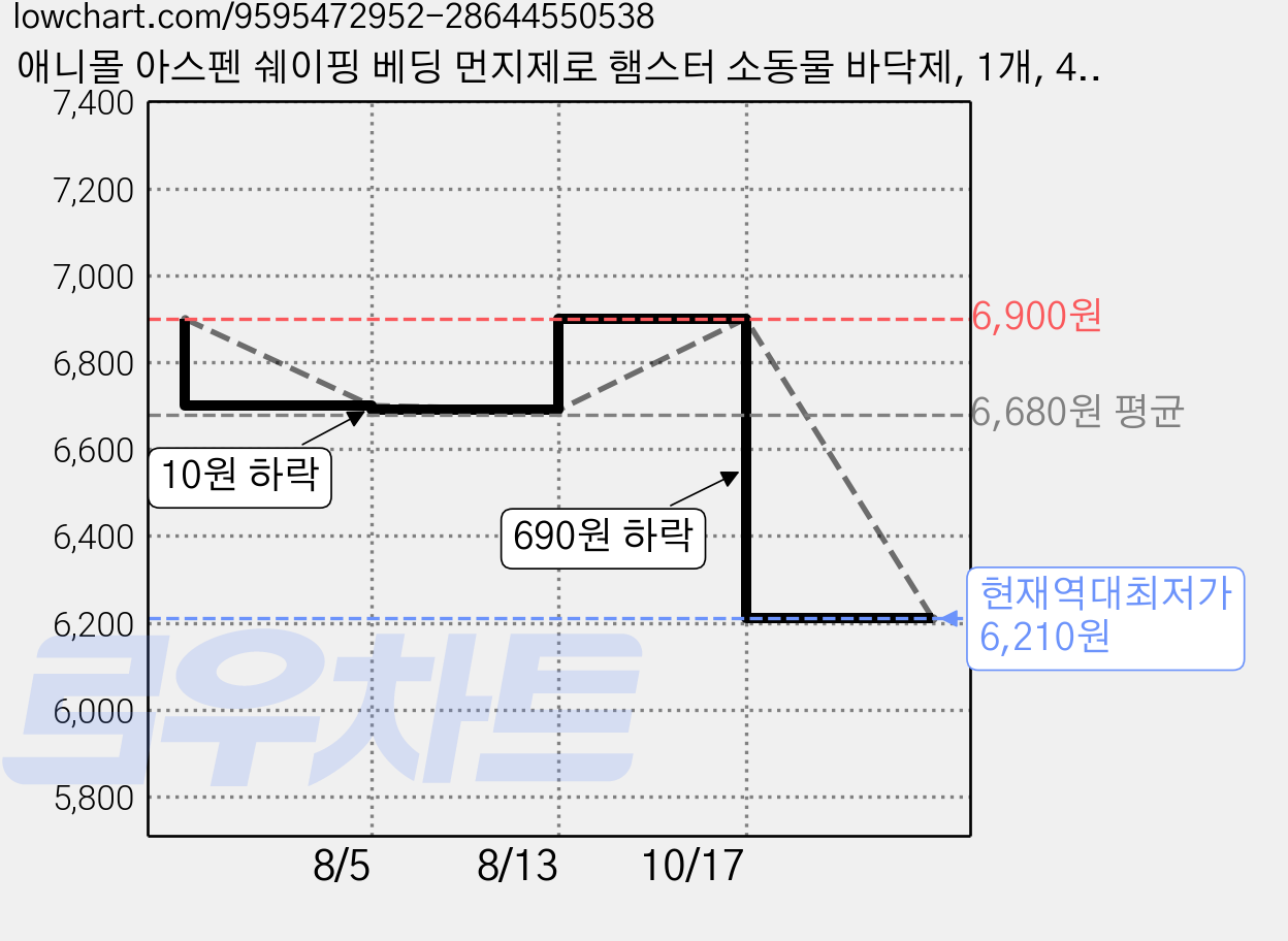 애니몰 아스펜 쉐이핑 베딩 먼지제로 햄스터 소동물 바닥제, 1개, 400g 가격 변동 차트, 현재가 6,210원, 역대최저가