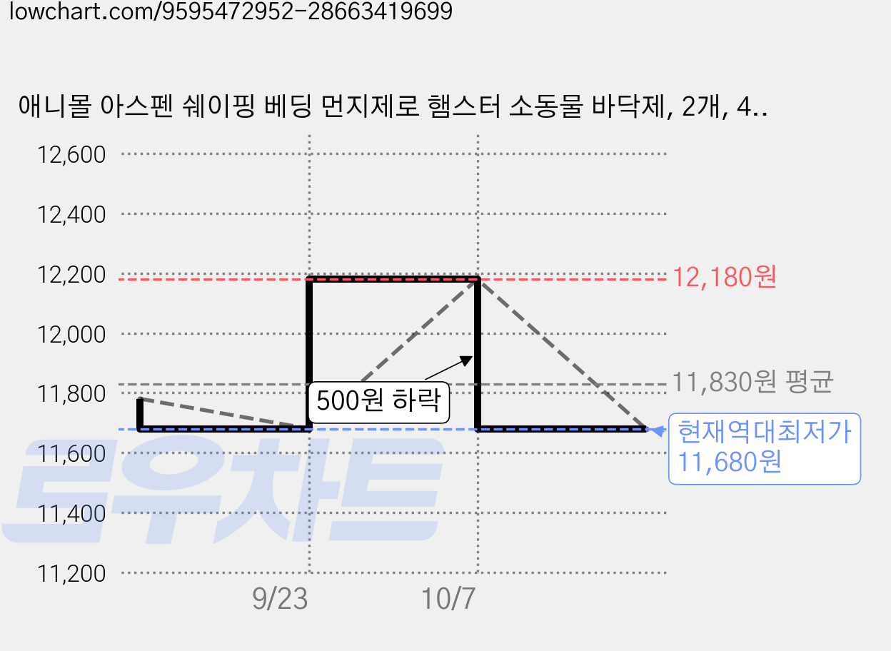 애니몰 아스펜 쉐이핑 베딩 먼지제로 햄스터 소동물 바닥제, 2개, 400g 가격 변동 차트, 현재가 11,680원, 역대최저가