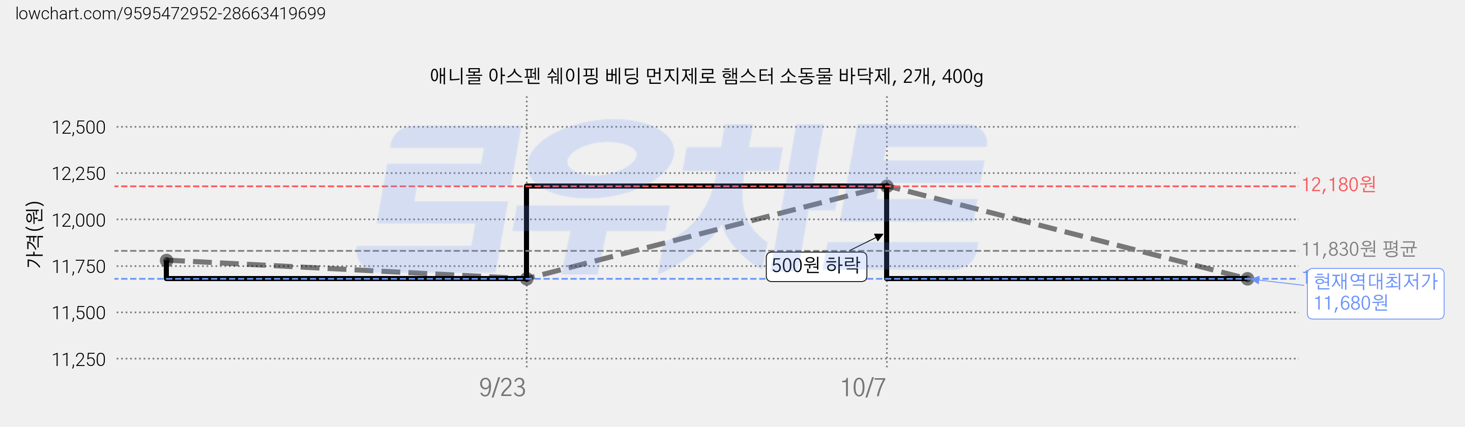 애니몰 아스펜 쉐이핑 베딩 먼지제로 햄스터 소동물 바닥제, 2개, 400g 가격 변동 차트, 현재가 11,680원, 역대최저가
