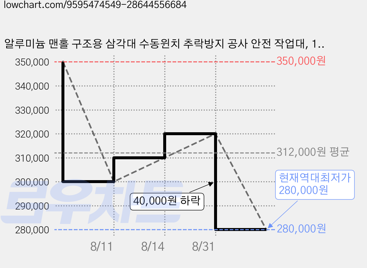 알루미늄 맨홀 구조용 삼각대 수동윈치 추락방지 공사 안전 작업대, 1개 가격 변동 차트, 현재가 280,000원, 역대최저가