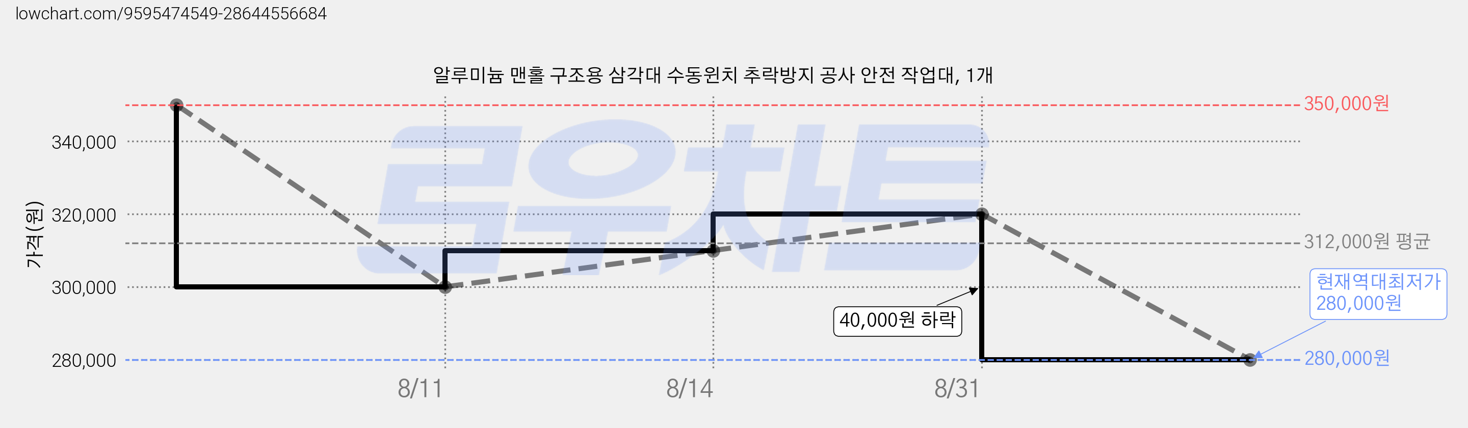 알루미늄 맨홀 구조용 삼각대 수동윈치 추락방지 공사 안전 작업대, 1개 가격 변동 차트, 현재가 280,000원, 역대최저가