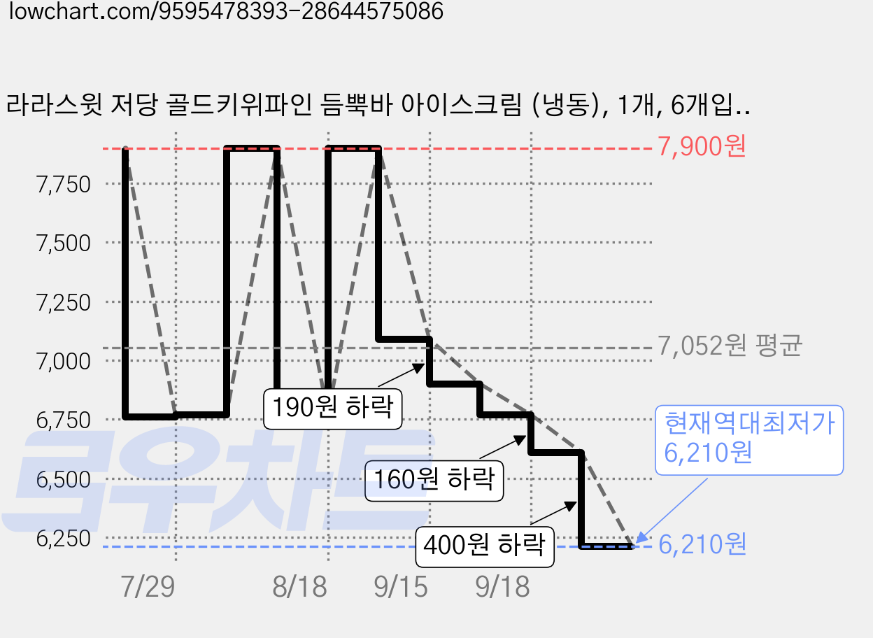 라라스윗 저당 골드키위파인 듬뿍바 아이스크림 (냉동), 1개, 6개입, 70ml 가격 변동 차트, 현재가 6,210원, 역대최저가