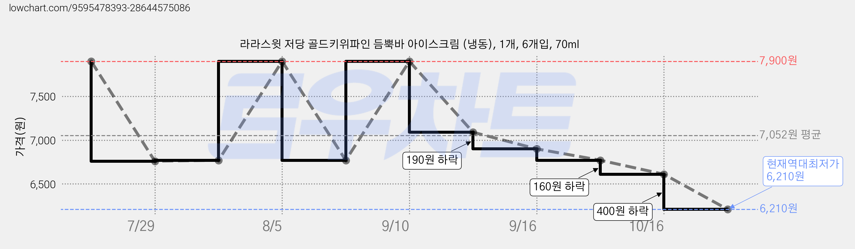 라라스윗 저당 골드키위파인 듬뿍바 아이스크림 (냉동), 1개, 6개입, 70ml 가격 변동 차트, 현재가 6,210원, 역대최저가
