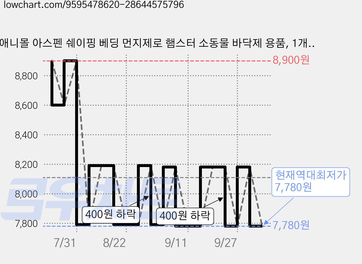 애니몰 아스펜 쉐이핑 베딩 먼지제로 햄스터 소동물 바닥제 용품, 1개, 700g 가격 변동 차트, 현재가 7,780원, 역대최저가