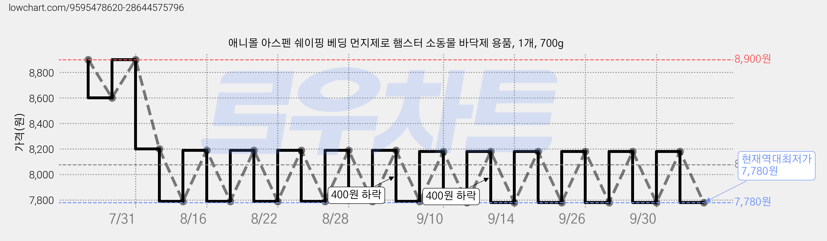 애니몰 아스펜 쉐이핑 베딩 먼지제로 햄스터 소동물 바닥제 용품, 1개, 700g 가격 변동 차트, 현재가 7,780원, 역대최저가