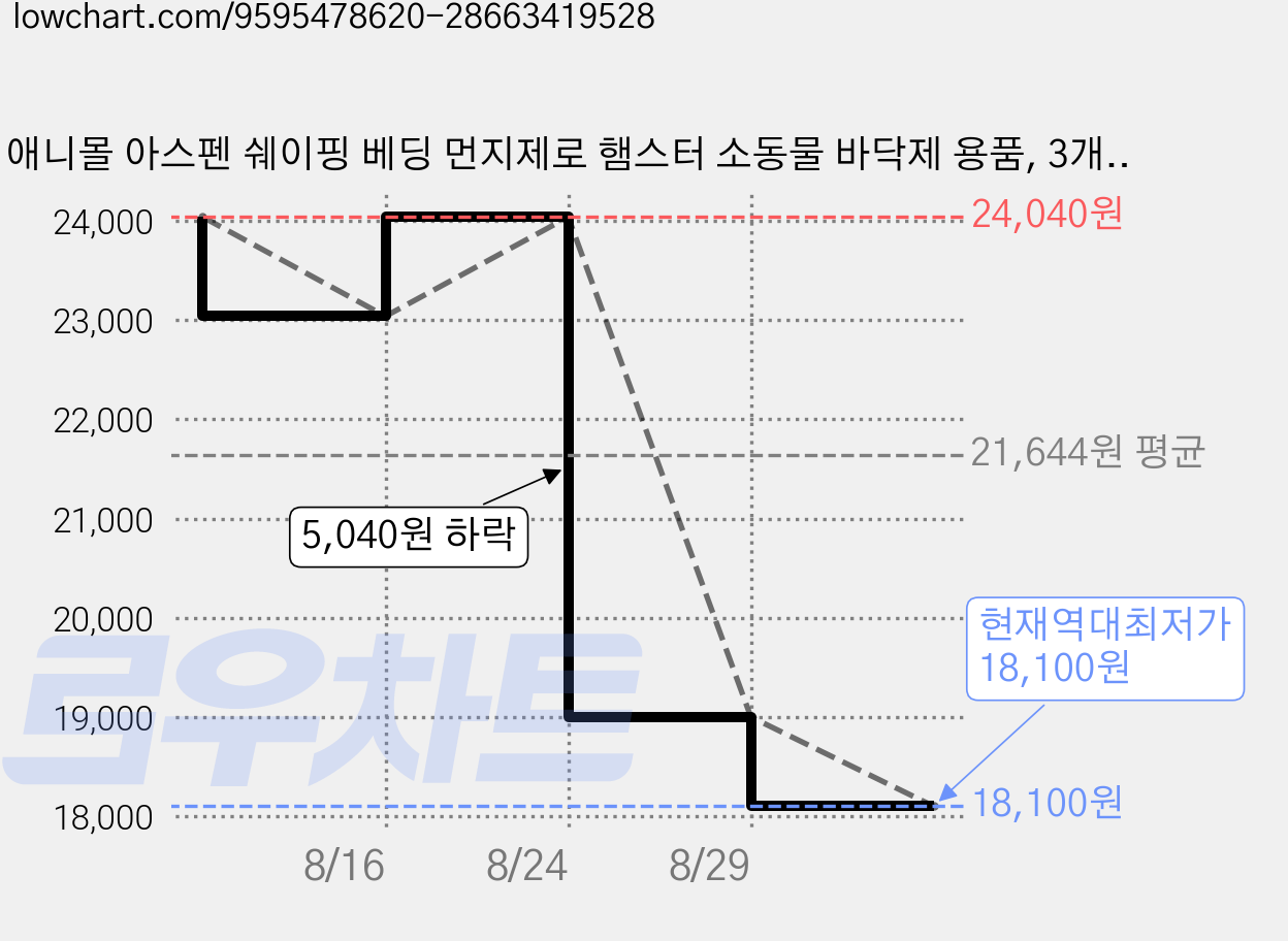 애니몰 아스펜 쉐이핑 베딩 먼지제로 햄스터 소동물 바닥제 용품, 3개, 700g 가격 변동 차트, 현재가 18,100원, 역대최저가