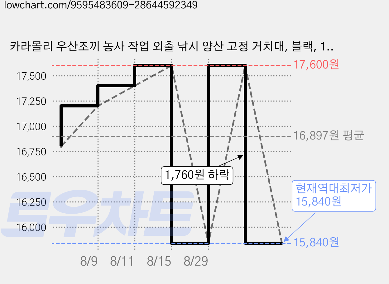 카라몰리 우산조끼 농사 작업 외출 낚시 양산 고정 거치대, 블랙, 1개 가격 변동 차트, 현재가 15,840원, 역대최저가