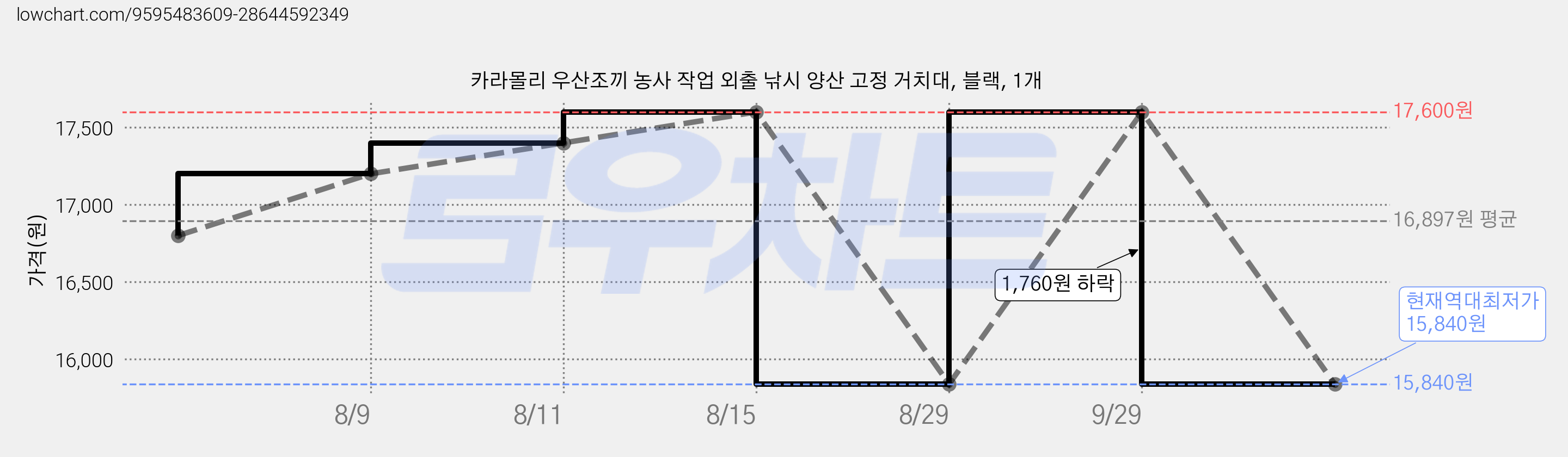 카라몰리 우산조끼 농사 작업 외출 낚시 양산 고정 거치대, 블랙, 1개 가격 변동 차트, 현재가 15,840원, 역대최저가