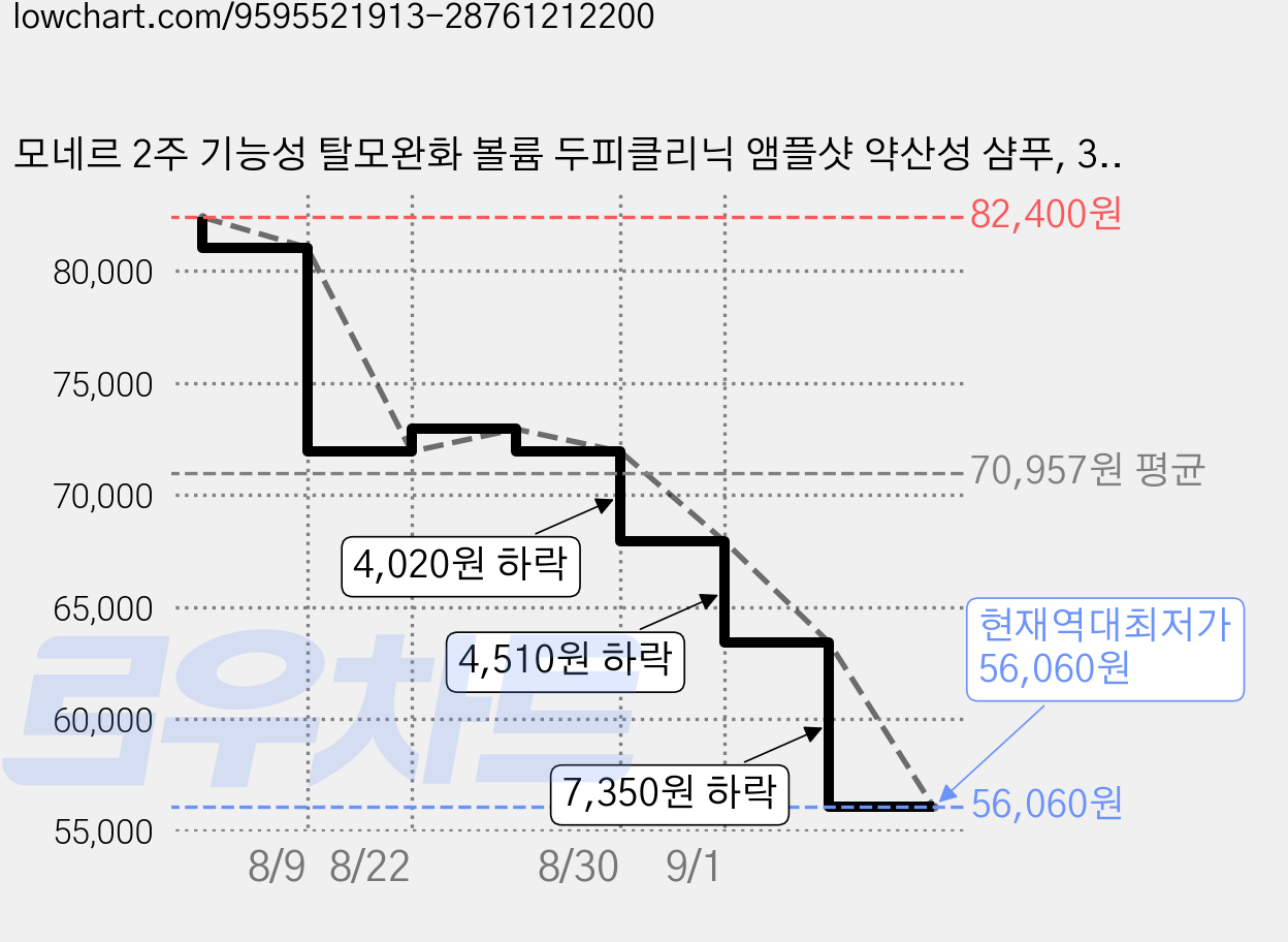 모네르 2주 기능성 탈모완화 볼륨 두피클리닉 앰플샷 약산성 샴푸, 3개, 300ml 가격 변동 차트, 현재가 56,060원, 역대최저가