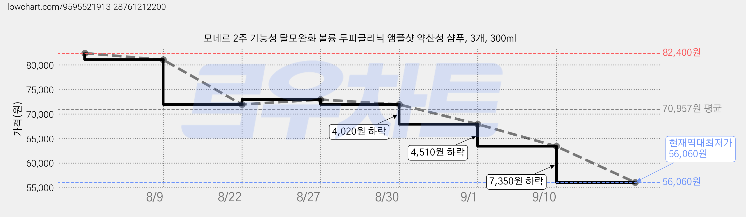 모네르 2주 기능성 탈모완화 볼륨 두피클리닉 앰플샷 약산성 샴푸, 3개, 300ml 가격 변동 차트, 현재가 56,060원, 역대최저가