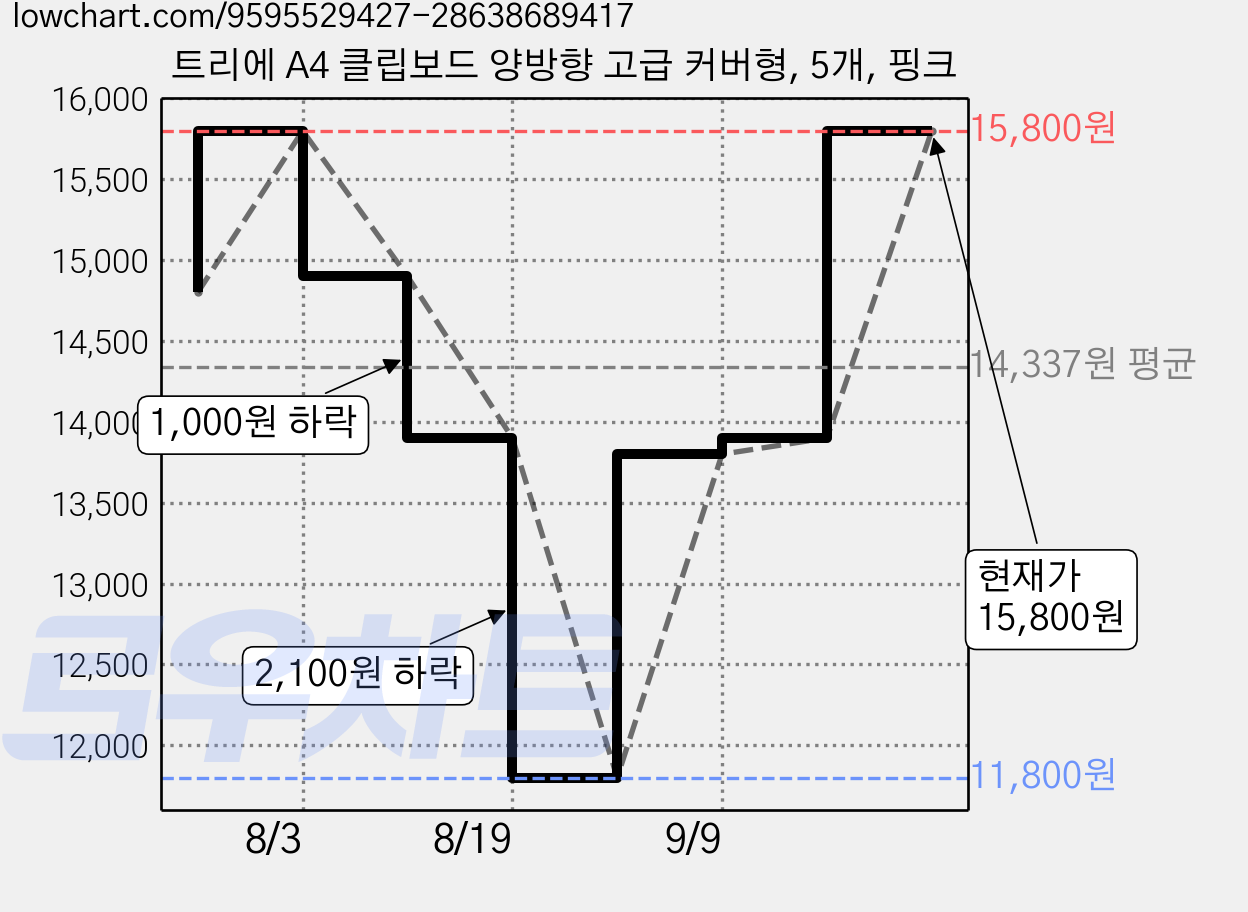 트리에 A4 클립보드 양방향 고급 커버형, 5개, 핑크 가격 변동 차트, 현재가 15,800원, 관측 최저가 11,800원