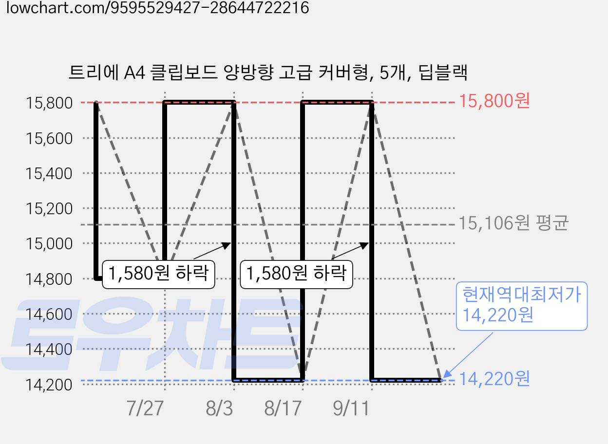 트리에 A4 클립보드 양방향 고급 커버형, 5개, 딥블랙 가격 변동 차트, 현재가 14,220원, 역대최저가