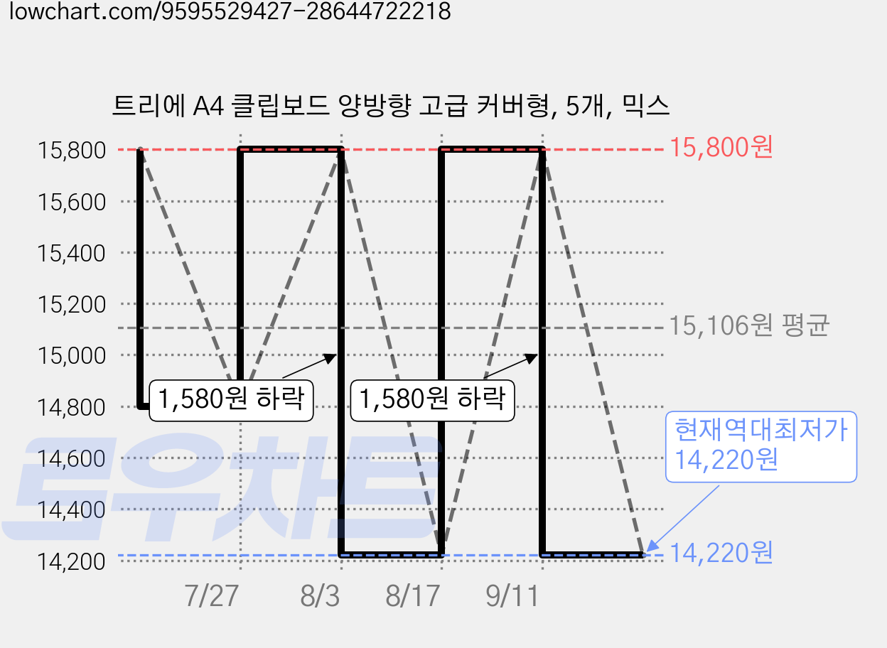 트리에 A4 클립보드 양방향 고급 커버형, 5개, 믹스 가격 변동 차트, 현재가 14,220원, 역대최저가