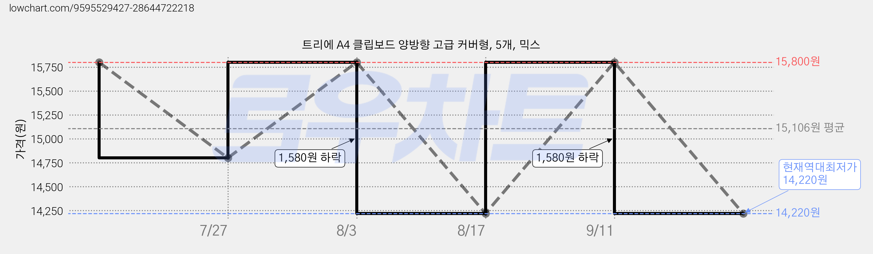 트리에 A4 클립보드 양방향 고급 커버형, 5개, 믹스 가격 변동 차트, 현재가 14,220원, 역대최저가