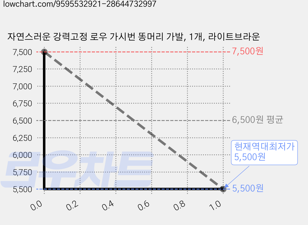 자연스러운 강력고정 로우 가시번 똥머리 가발, 1개, 라이트브라운 가격 변동 차트, 현재가 5,500원, 역대최저가