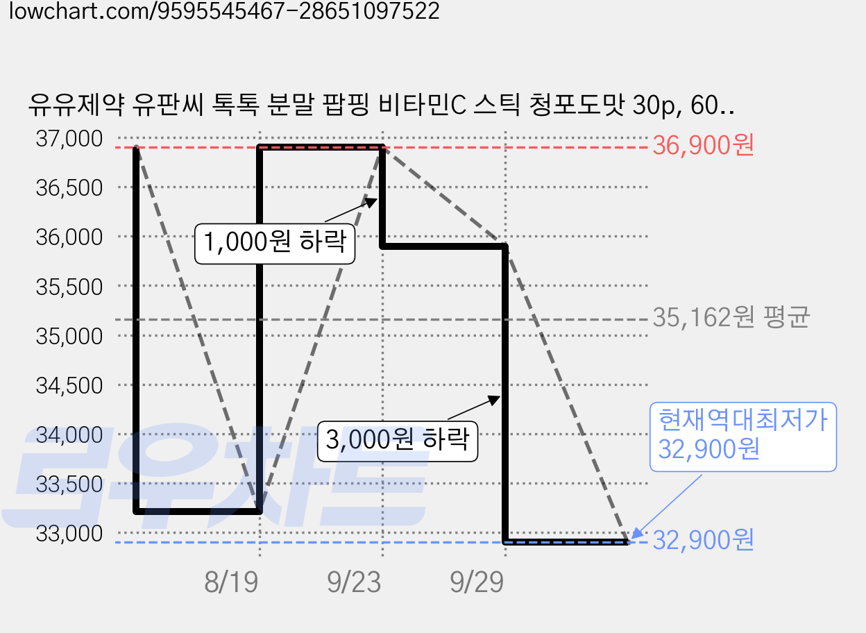 유유제약 유판씨 톡톡 분말 팝핑 비타민C 스틱 청포도맛 30p, 60g, 5개 가격 변동 차트, 현재가 32,900원, 역대최저가