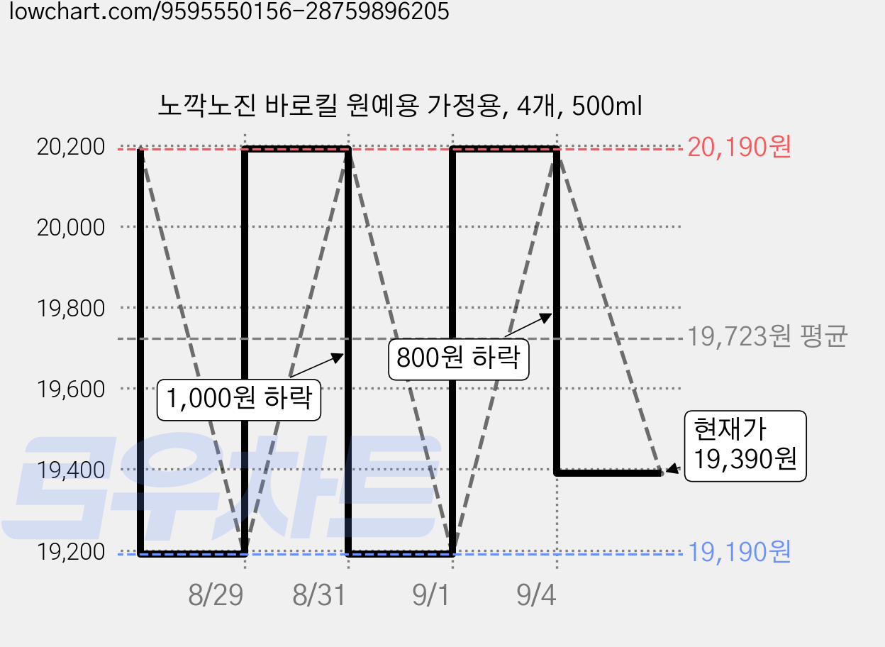 노깍노진 바로킬 원예용 가정용, 4개, 500ml 가격 변동 차트, 현재가 19,390원, 관측 최저가 19,190원