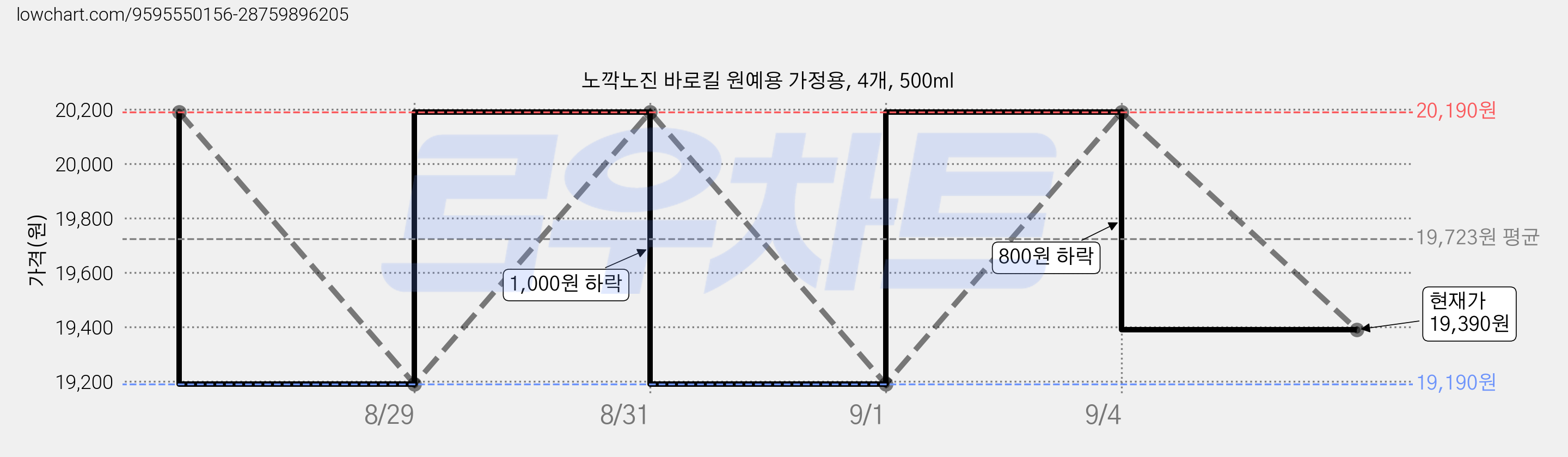 노깍노진 바로킬 원예용 가정용, 4개, 500ml 가격 변동 차트, 현재가 19,390원, 관측 최저가 19,190원