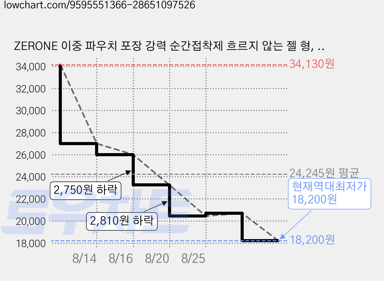 ZERONE 이중 파우치 포장 강력 순간접착제 흐르지 않는 젤 형, 12개 가격 변동 차트, 현재가 18,200원, 역대최저가