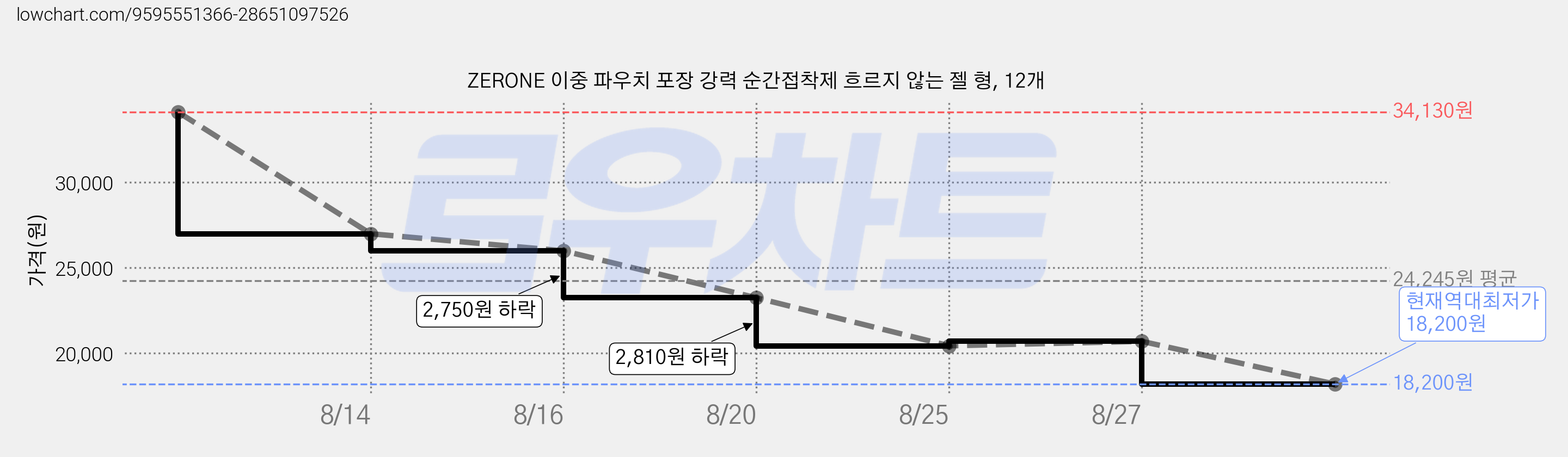 ZERONE 이중 파우치 포장 강력 순간접착제 흐르지 않는 젤 형, 12개 가격 변동 차트, 현재가 18,200원, 역대최저가