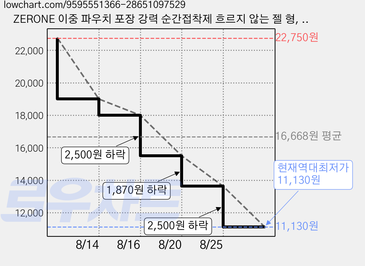 ZERONE 이중 파우치 포장 강력 순간접착제 흐르지 않는 젤 형, 8개 가격 변동 차트, 현재가 11,130원, 역대최저가