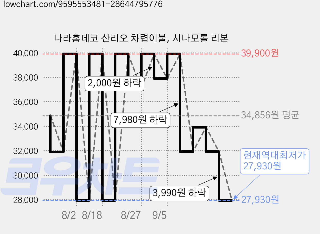 나라홈데코 산리오 차렵이불, 시나모롤 리본 가격 변동 차트, 현재가 27,930원, 역대최저가