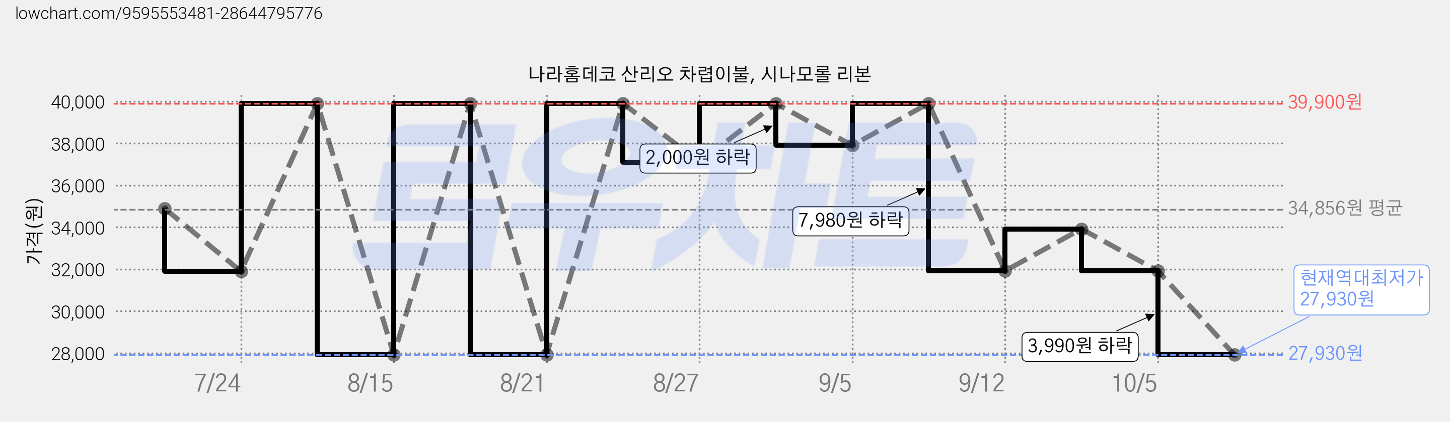 나라홈데코 산리오 차렵이불, 시나모롤 리본 가격 변동 차트, 현재가 27,930원, 역대최저가