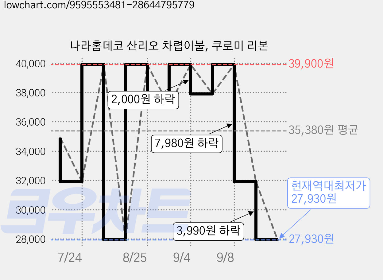 나라홈데코 산리오 차렵이불, 쿠로미 리본 가격 변동 차트, 현재가 27,930원, 역대최저가