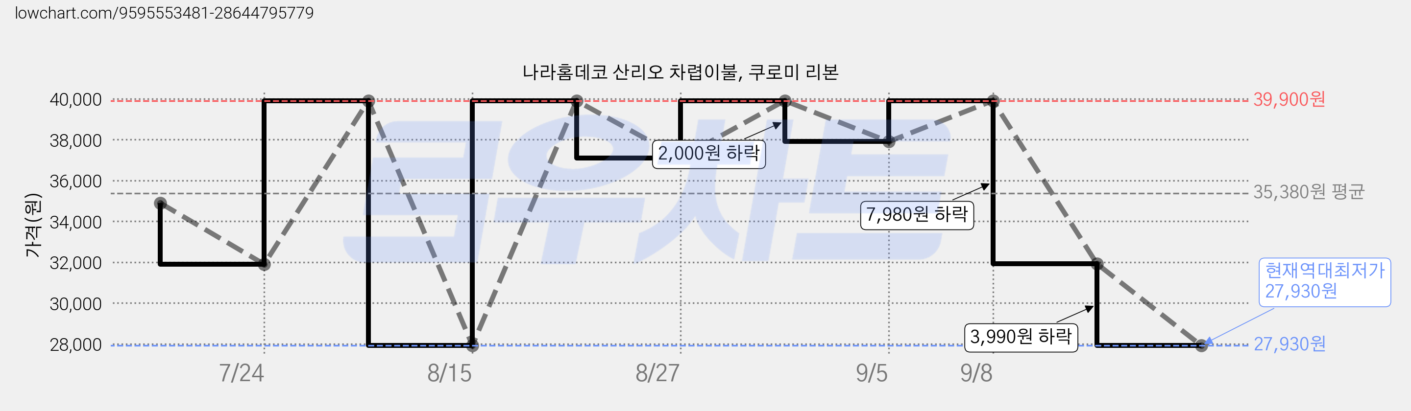 나라홈데코 산리오 차렵이불, 쿠로미 리본 가격 변동 차트, 현재가 27,930원, 역대최저가