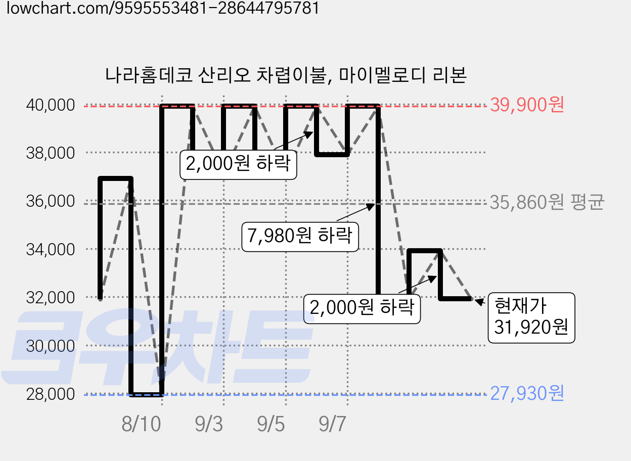 나라홈데코 산리오 차렵이불, 마이멜로디 리본 가격 변동 차트, 현재가 31,920원, 관측 최저가 27,930원