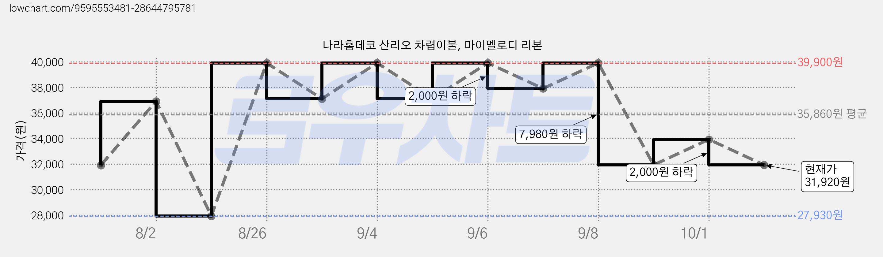 나라홈데코 산리오 차렵이불, 마이멜로디 리본 가격 변동 차트, 현재가 31,920원, 관측 최저가 27,930원