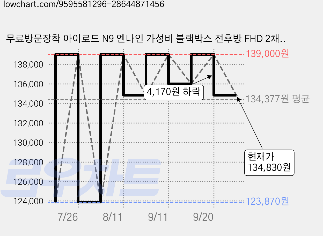 무료방문장착 아이로드 N9 엔나인 가성비 블랙박스 전후방 FHD 2채널 옵션선택 32G 64G 128G 동글이 (Wifi) GPS HUD 가능, 출장장착+단품, 32GB 가격 변동 차트, 현재가 134,830원, 관측 최저가 123,870원