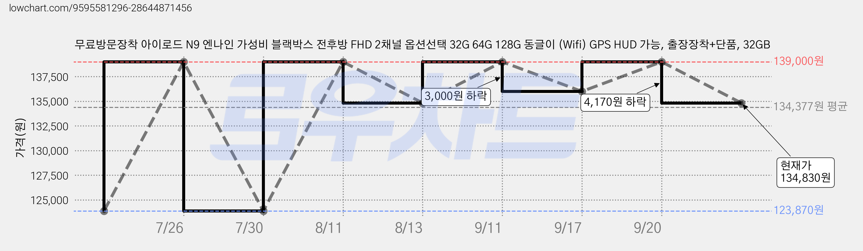 무료방문장착 아이로드 N9 엔나인 가성비 블랙박스 전후방 FHD 2채널 옵션선택 32G 64G 128G 동글이 (Wifi) GPS HUD 가능, 출장장착+단품, 32GB 가격 변동 차트, 현재가 134,830원, 관측 최저가 123,870원