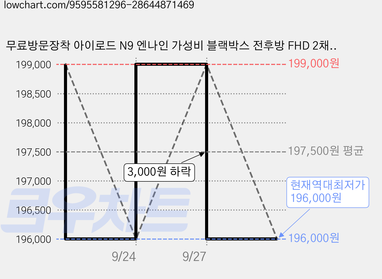 무료방문장착 아이로드 N9 엔나인 가성비 블랙박스 전후방 FHD 2채널 옵션선택 32G 64G 128G 동글이 (Wifi) GPS HUD 가능, 출장장착+GPS HUD, 128GB 가격 변동 차트, 현재가 196,000원, 역대최저가