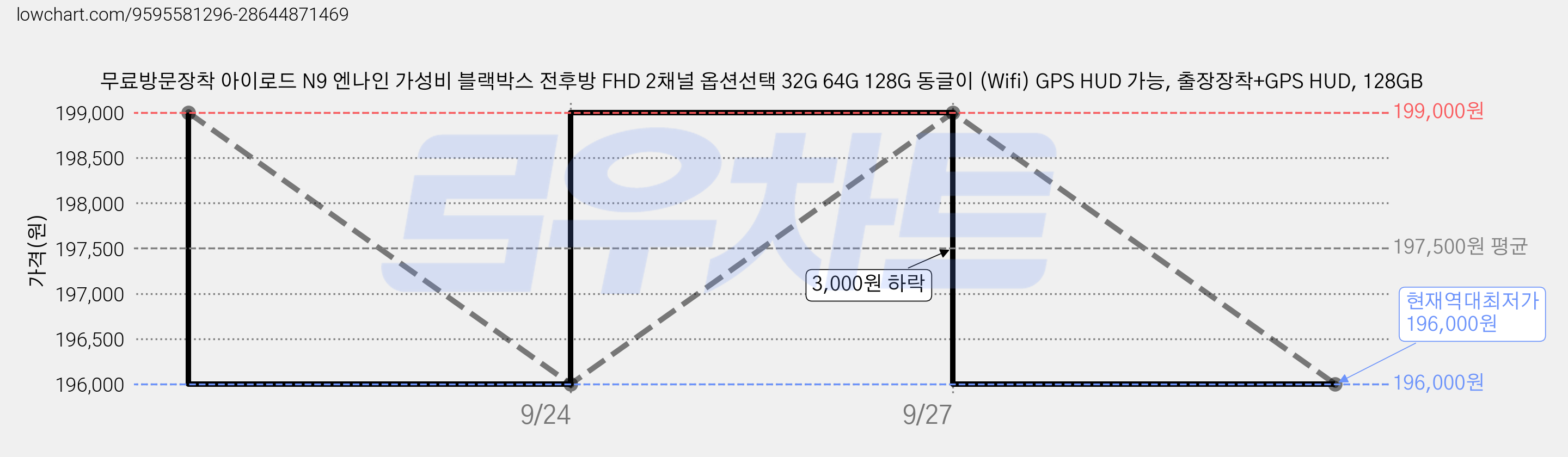 무료방문장착 아이로드 N9 엔나인 가성비 블랙박스 전후방 FHD 2채널 옵션선택 32G 64G 128G 동글이 (Wifi) GPS HUD 가능, 출장장착+GPS HUD, 128GB 가격 변동 차트, 현재가 196,000원, 역대최저가