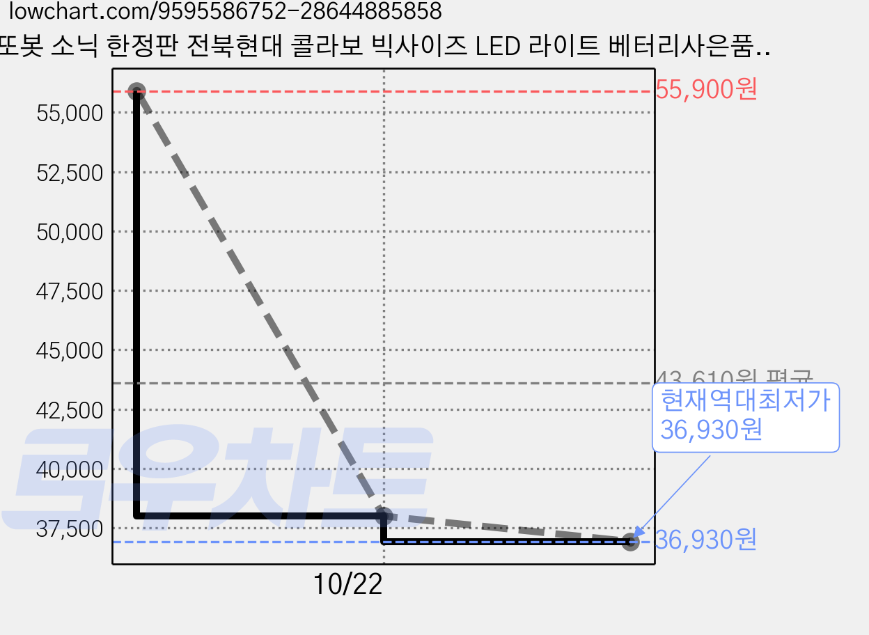 또봇 소닉 한정판 전북현대 콜라보 빅사이즈 LED 라이트 베터리사은품 증정, 1개, 혼합색 가격 변동 차트, 현재가 36,930원, 역대최저가
