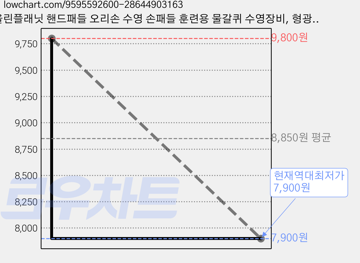 올린플래닛 핸드패들 오리손 수영 손패들 훈련용 물갈퀴 수영장비, 형광 그린 가격 변동 차트, 현재가 7,900원, 역대최저가