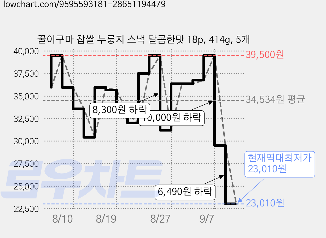 꿀이구마 찹쌀 누룽지 스낵 달콤한맛 18p, 414g, 5개 가격 변동 차트, 현재가 23,010원, 역대최저가