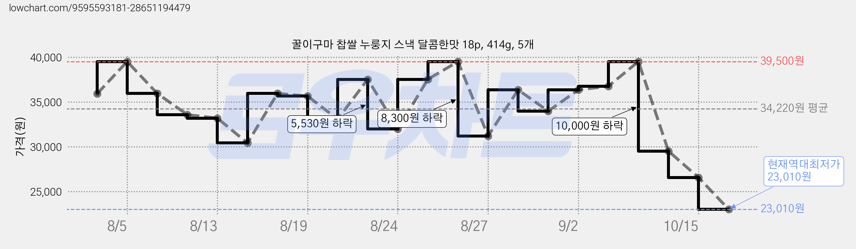 꿀이구마 찹쌀 누룽지 스낵 달콤한맛 18p, 414g, 5개 가격 변동 차트, 현재가 23,010원, 역대최저가