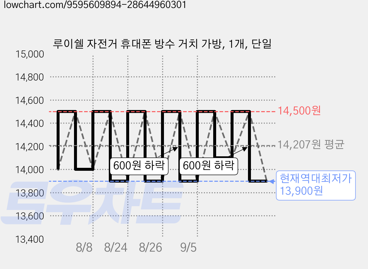 루이쉘 자전거 휴대폰 방수 거치 가방, 1개, 단일 가격 변동 차트, 현재가 13,900원, 역대최저가