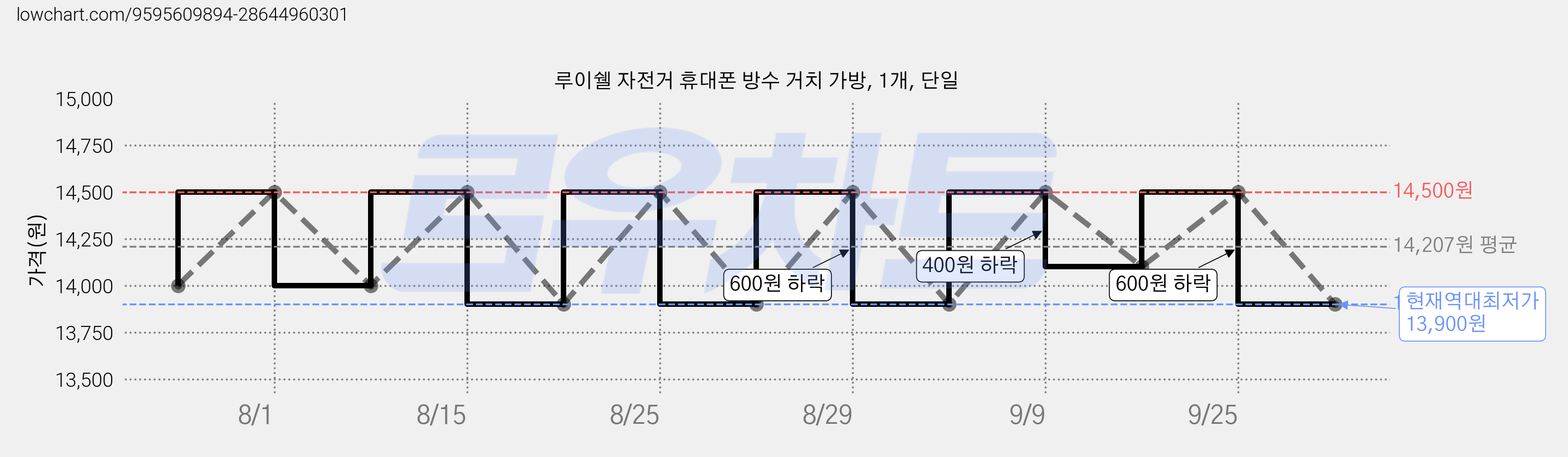 루이쉘 자전거 휴대폰 방수 거치 가방, 1개, 단일 가격 변동 차트, 현재가 13,900원, 역대최저가