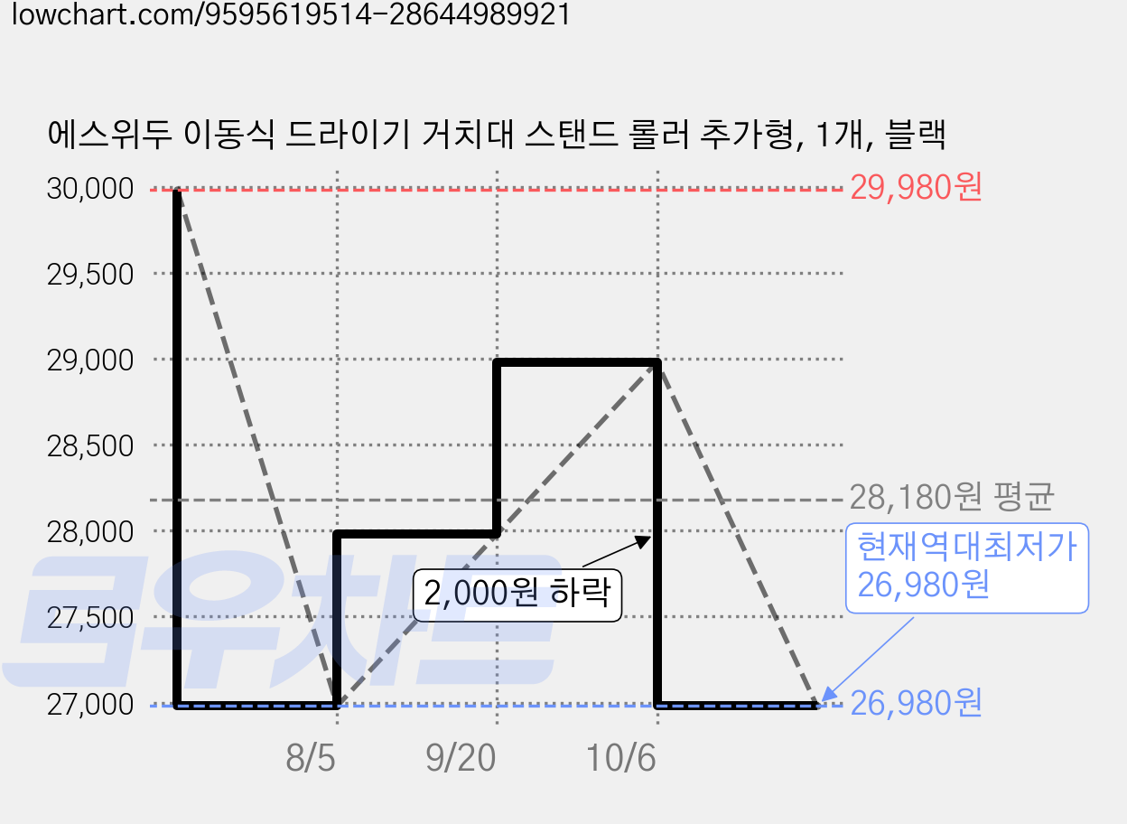 에스위두 이동식 드라이기 거치대 스탠드 롤러 추가형, 1개, 블랙 가격 변동 차트, 현재가 26,980원, 역대최저가
