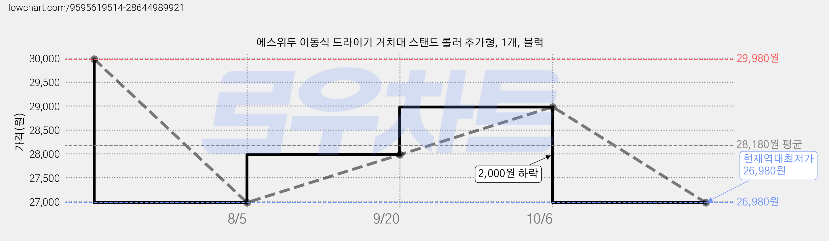 에스위두 이동식 드라이기 거치대 스탠드 롤러 추가형, 1개, 블랙 가격 변동 차트, 현재가 26,980원, 역대최저가