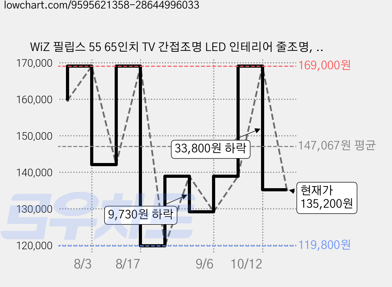 WiZ 필립스 55 65인치 TV 간접조명 LED 인테리어 줄조명, 블랙, 1개 가격 변동 차트, 현재가 135,200원, 관측 최저가 119,800원