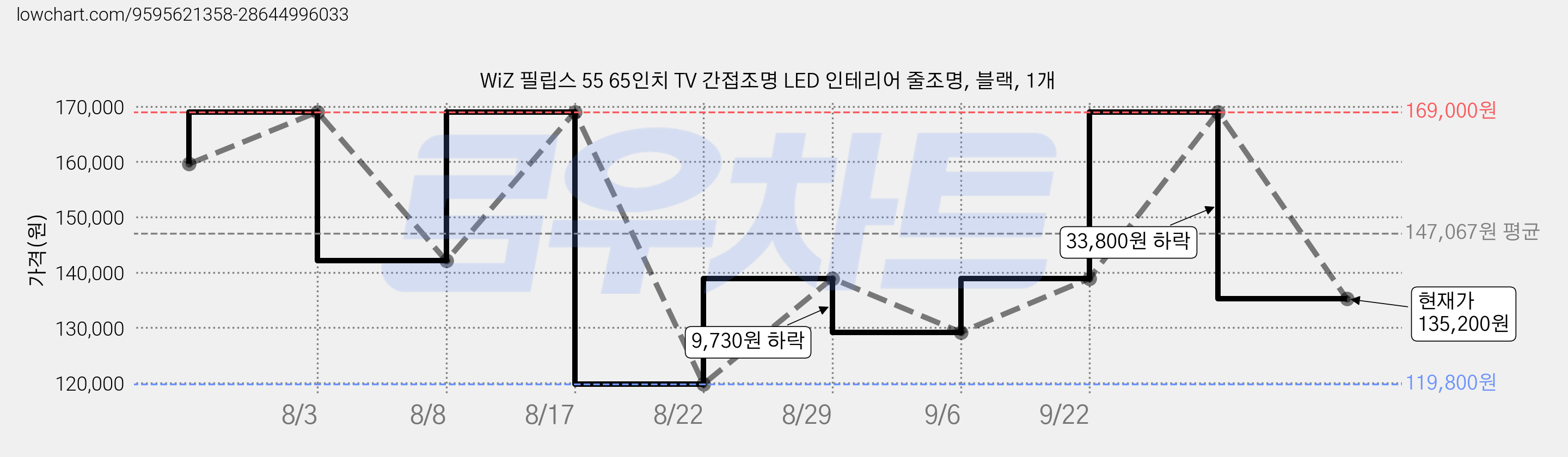 WiZ 필립스 55 65인치 TV 간접조명 LED 인테리어 줄조명, 블랙, 1개 가격 변동 차트, 현재가 135,200원, 관측 최저가 119,800원