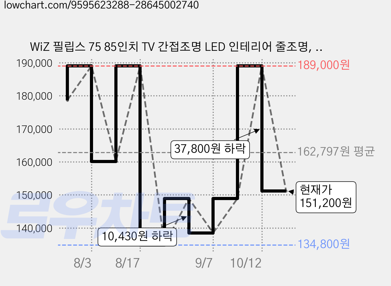 WiZ 필립스 75 85인치 TV 간접조명 LED 인테리어 줄조명, 블랙, 1개 가격 변동 차트, 현재가 151,200원, 관측 최저가 134,800원