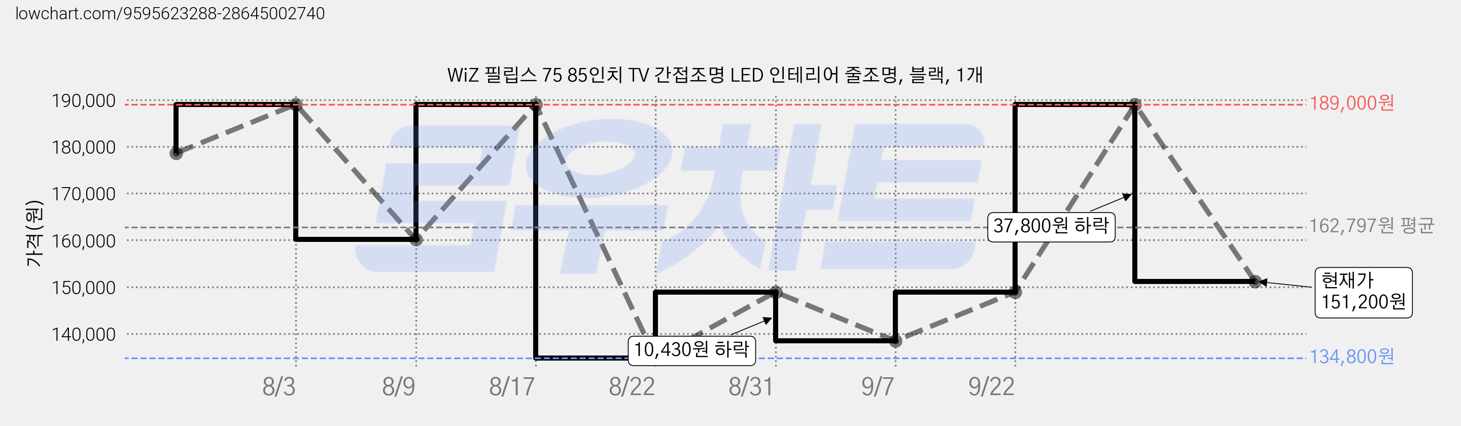 WiZ 필립스 75 85인치 TV 간접조명 LED 인테리어 줄조명, 블랙, 1개 가격 변동 차트, 현재가 151,200원, 관측 최저가 134,800원