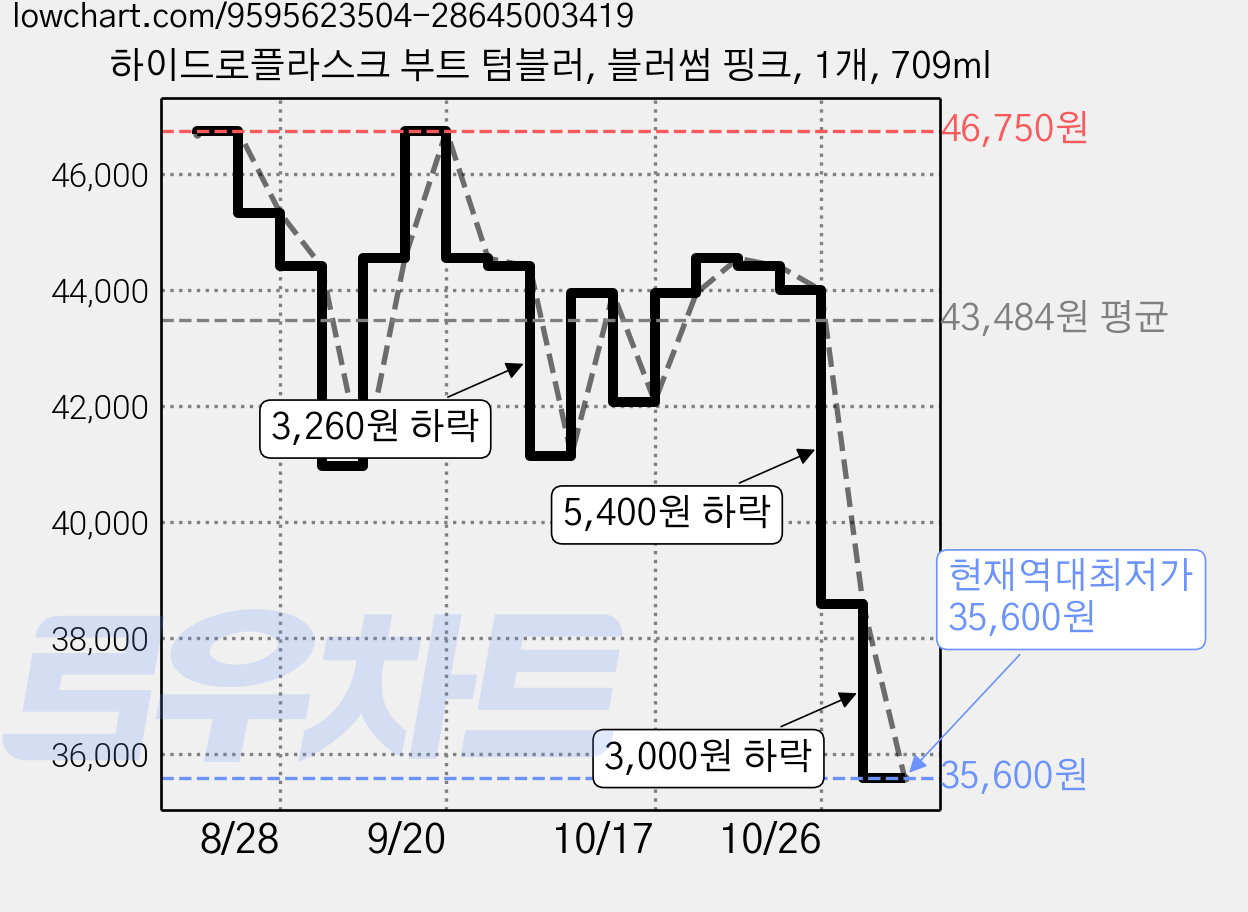 하이드로플라스크 부트 텀블러, 블러썸 핑크, 1개, 709ml 가격 변동 차트, 현재가 35,600원, 역대최저가